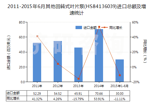 2011-2015年6月其他回轉(zhuǎn)式葉片泵(HS84136039)進(jìn)口總額及增速統(tǒng)計(jì)